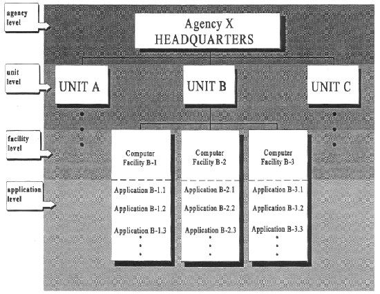 Figure 6.2 Sample Federal Agency Management Structure