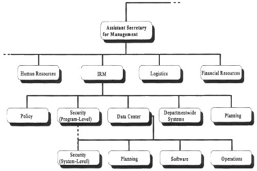 Figure 6.4 Example of organizational placement of Computer Security Functions