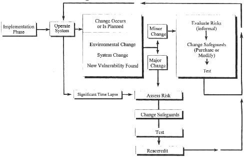 Figure 8.2 Operational Phase